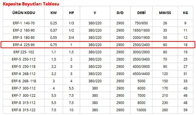 ERF ERF-4 225-90 Aluminyum Dokum Govdeli Salyangoz Fan Kapasite Boyut Tablosu